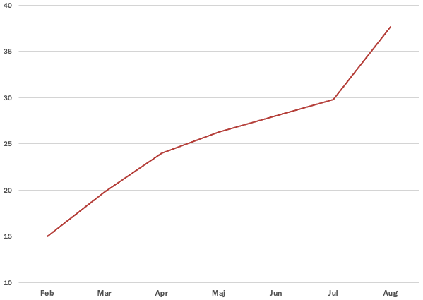 Gennem løbende leadgenering på Paid Social opnåede M Univers en ROAS på 37,67 allerede efter 6 måneder.